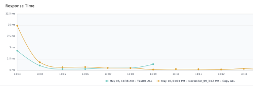 response time comparison