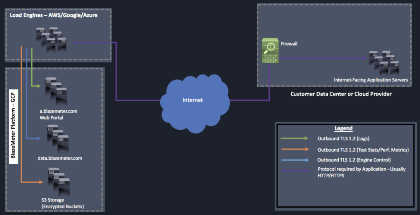 Cloud vs Private Location