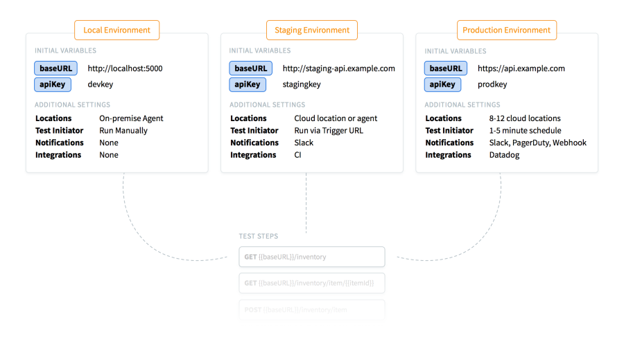 A comparison of a local, staging, and production environments, and examples of how certain variables like baseURL, apiKey, and other settings can be configured differently for each case.