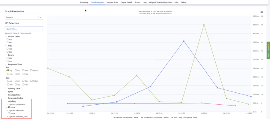 View of Datadog metrics in Timeline Report