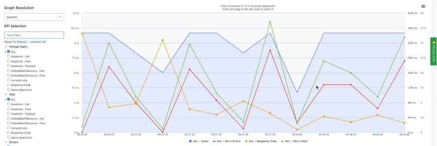 kpis by labels