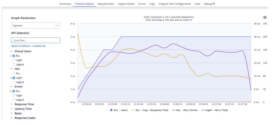 kpis hits of login
