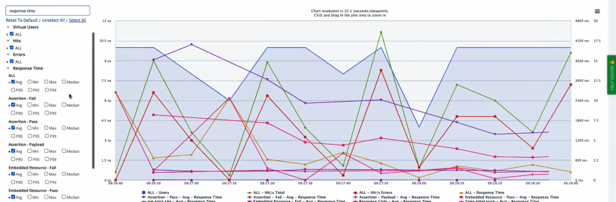 timeline report - response time - average default