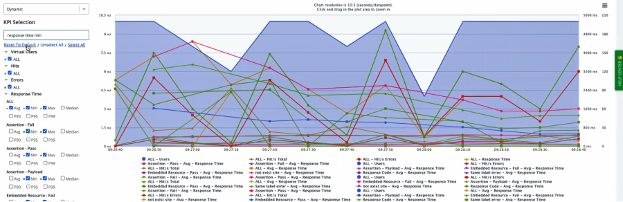timeline report - response time - max and min