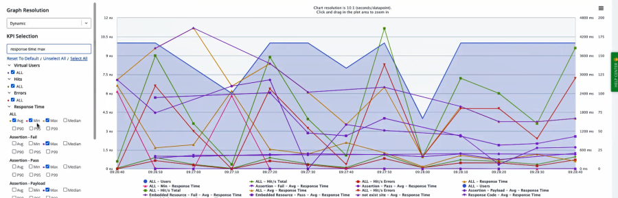 timeline report - response time - max